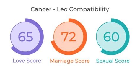 Cancer and Leo Compatibility in Love, Marriage, & Sexual Relationships