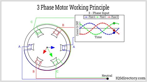 3 Phase Motor Manufacturers | 3 Phase Motor Suppliers