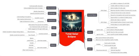 Total Solar Eclipse | UPSC