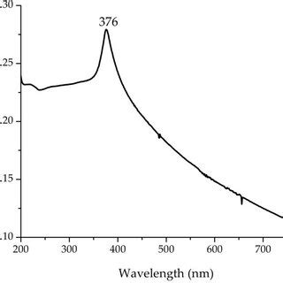 UV spectra of zinc oxide nanoparticles | Download Scientific Diagram