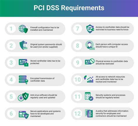 Pci Dss Compliance