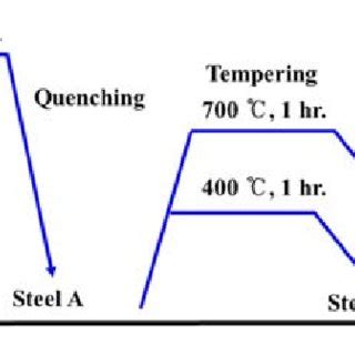 Charpy impact energy and micro-hardness as a function of tempering... | Download Scientific Diagram