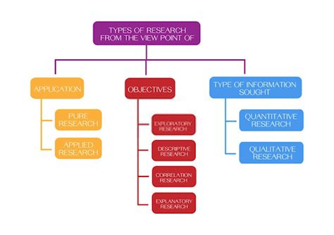 Descriptive Research Designs: Types, Examples & Methods