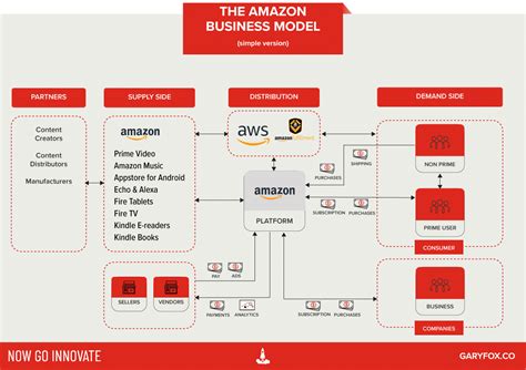 Amazon Business Model: How Amazon Makes Money and More | Business model ...