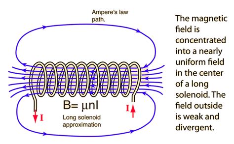 Physics Supporting: Solenoid