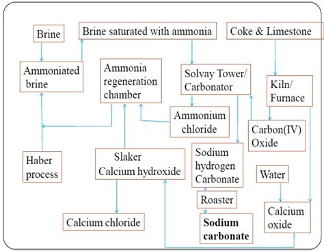 Flow Sheet Diagram Of Solvay Process