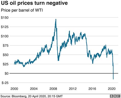 US oil prices turn negative as demand dries up