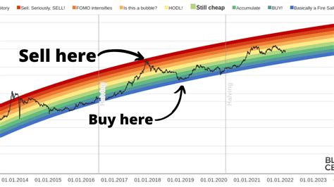 Bitcoin Rainbow Chart