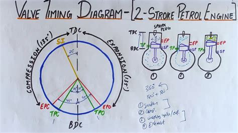 [DIAGRAM] 4 Stroke Petrol Engine Valve Timing Diagram - MYDIAGRAM.ONLINE