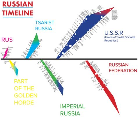 Russia's Timeline on Behance