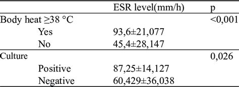 ESR levels in the patient group | Download Scientific Diagram