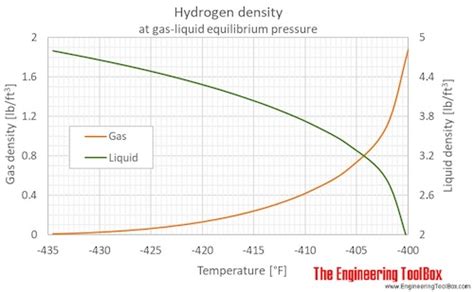 Hydrogen - Density and Specific Weight vs. Temperature and Pressure