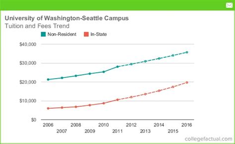 University of Washington - Seattle Campus Tuition and Fees, Comparison