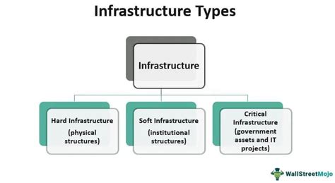 Infrastructure Meaning, Types, Examples, Funds, IT, 41% OFF