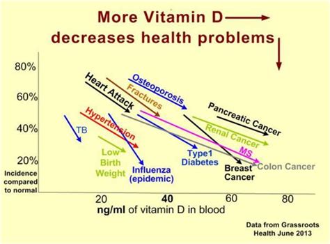 VITAMIN D LEVELS ARE KEY TO CANCER PREVENTION - NutritionCanHeal