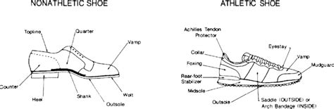 Components of a shoe. (Adapted from [42]). | Download Scientific Diagram