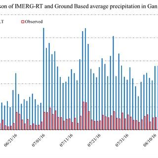 1. Comparison of National Climatic Data Center-Global Surface Summary... | Download Scientific ...