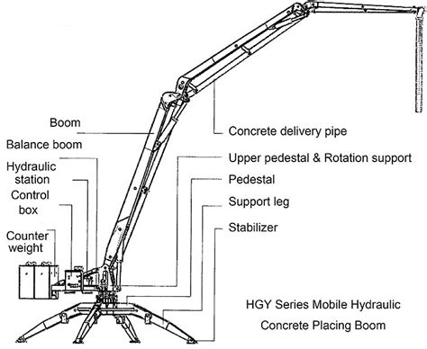 Mobile Hydraulic Concrete Placing Boom,self-climbing concrete placing ...