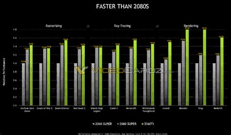 NVIDIA’s official GeForce RTX 3060 Ti performance charts have ...