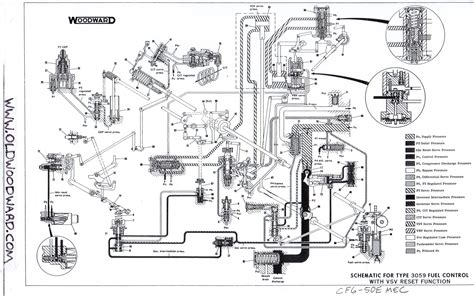 G.E. CF6-50 jet engine control manufactured by the Woodward Governor ...