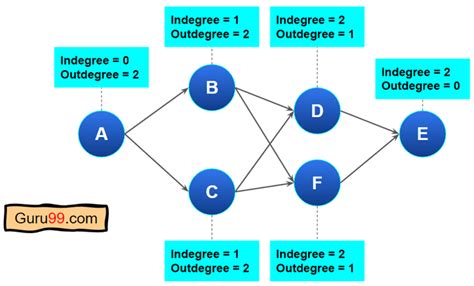 Topological Sort: Python, C++ Algorithm Example