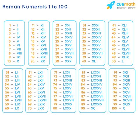 Roman Numerals 1 300 / 1 to 1000 Roman Numerals List Chart - Printable Infographic / Check ...
