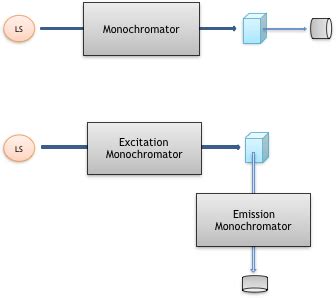 Principles of fluorescence spectroscopy (2) - Features of fluorescence ...