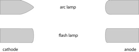 Flash Lamps – light pulses, power supply, triggering, simmer operation, applications ...