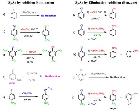 Nucleophilic Aromatic Substitution Mechanism