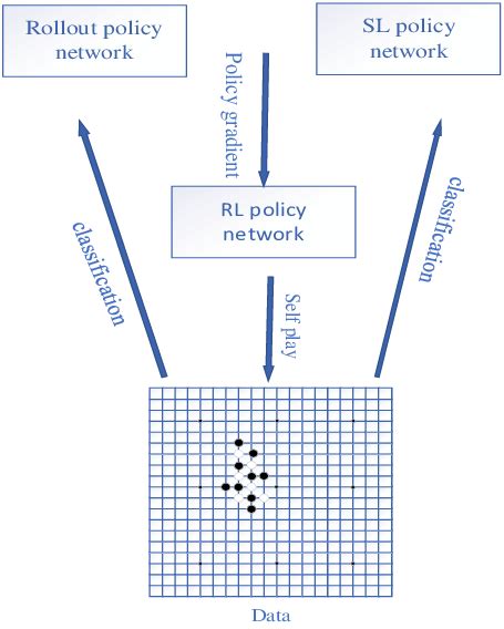 AlphaGo policy network training architecture. There are three parts in ...