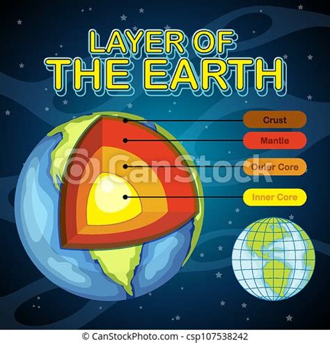 Layers of the earth lithosphere illustration. | CanStock