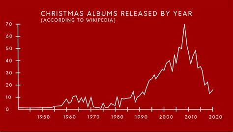 A (Brief) History of Christmas Music | Two Minute Music Theory