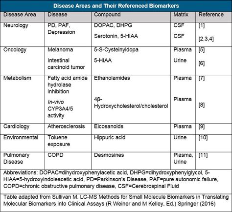 Metabolomics Provides Good Source of Small Molecule Biomarkers ...