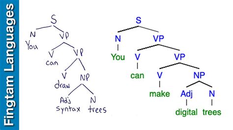 What Is Tree Diagram In Syntax - Design Talk