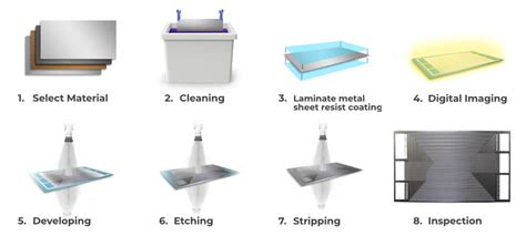 Chemical Etching Process for Metal: Step-by-Step Guide