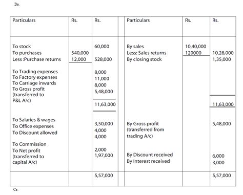 Profit and Loss Account : OracleAppsToday