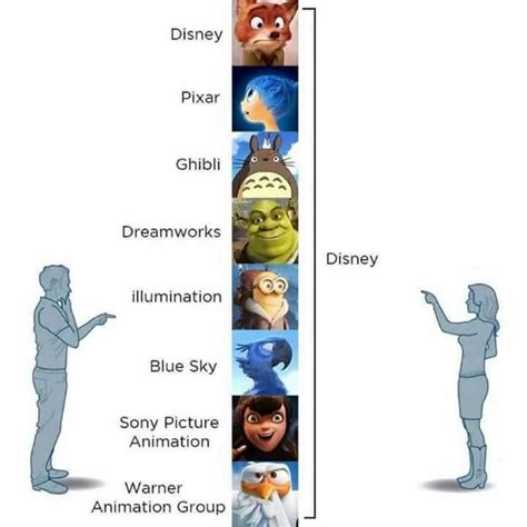 It's debatable that Pixar should be above Disney, but I guess Disney ...