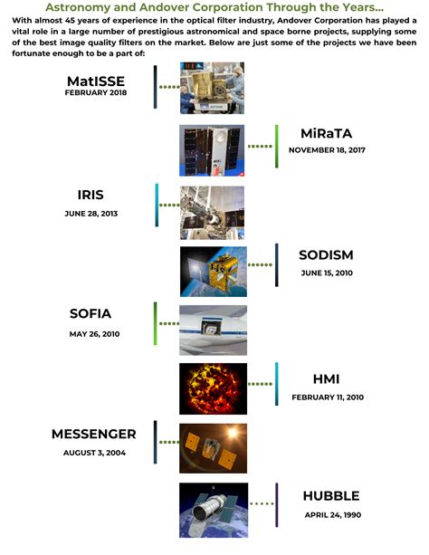 Astronomy Project Timeline