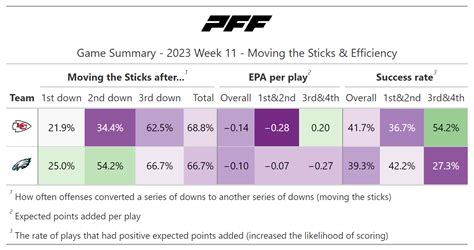 NFL Week 11: A statistical review of Eagles-Chiefs Monday Night Football