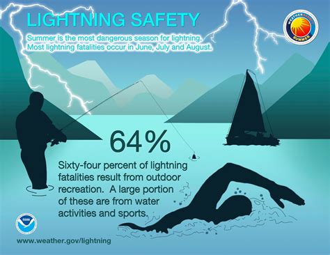 How To Be Safe In A Lightning Storm - Middlecrowd3