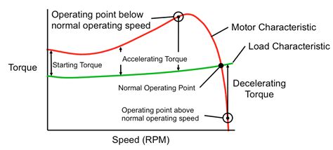 Par de arranque en motores de CC - Electronica