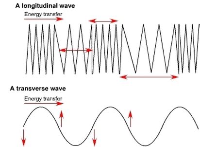 Sound/Light/Waves - Science Exam Review (6th Grade)