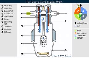 Inside a Sleeve Valve Engine | Car blog