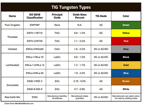 Tungsten Electrodes For TIG (with Color Chart) - Welding Fabrication World