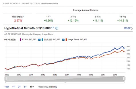 Best Fidelity Index Funds To Invest In - Invest Walls