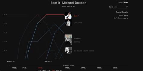 The History Of Billboard’s Hot 100 In One Awesome Graph | Telekom Electronic Beats