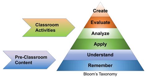 Bloom's Taxonomy Model