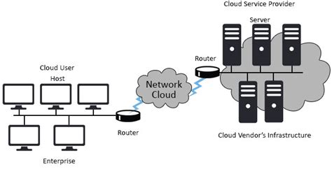 Cloud Networking | In Demand Requirement | Types | Benefits