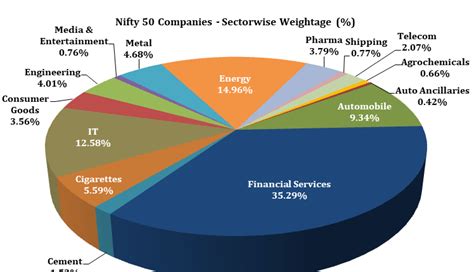 Nifty 50 Companies List & Sector Wise Weightage - World Market Live