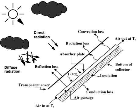 Traditional solar air heater. | Download Scientific Diagram